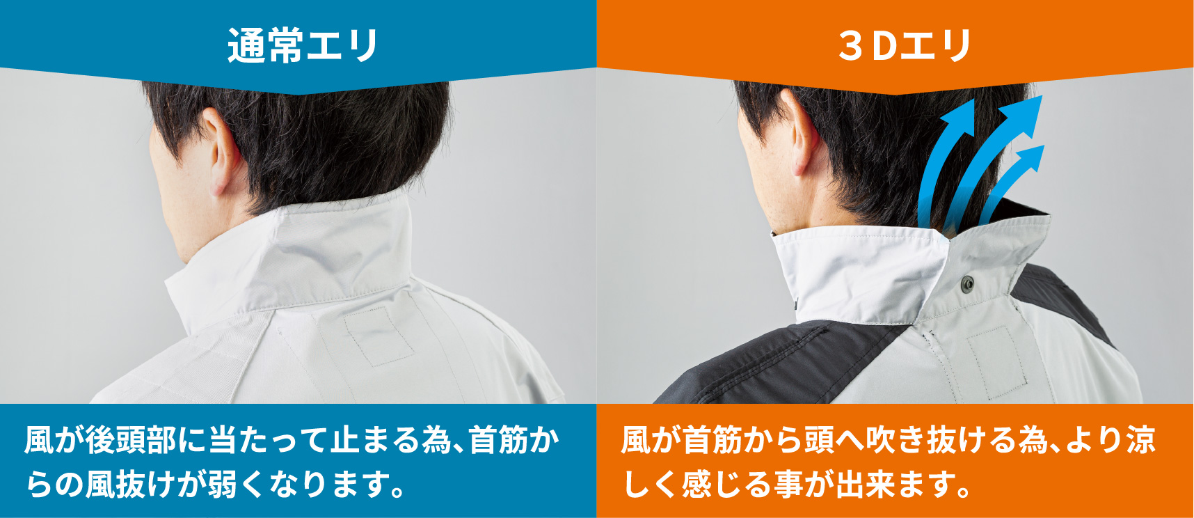 通常エリ 風が後頭部に当たって止まる為、首筋からの風抜けが弱くなります。 3Dエリ 風が首筋から頭へ吹き抜ける為、より涼しく感じる事が出来ます。