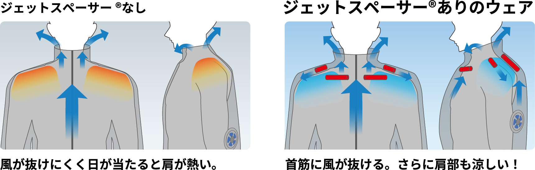 ジェットスペーサー®なし 風が抜けにくく日が当たると肩が熱い。 ジェットスペーサー®ありのウェア 首筋に風が抜ける。さらに肩部もう涼しい！